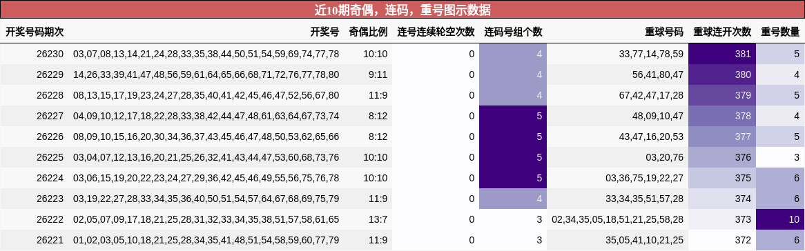 近10期奇偶,连码,重号图示数据