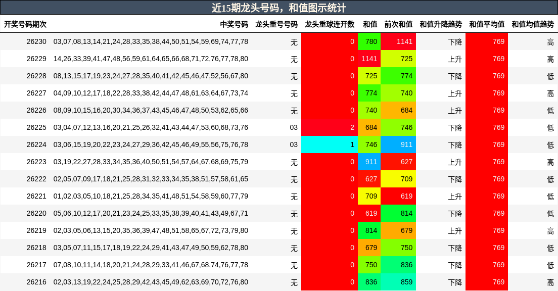 近15期龙头号码，和值图示统计