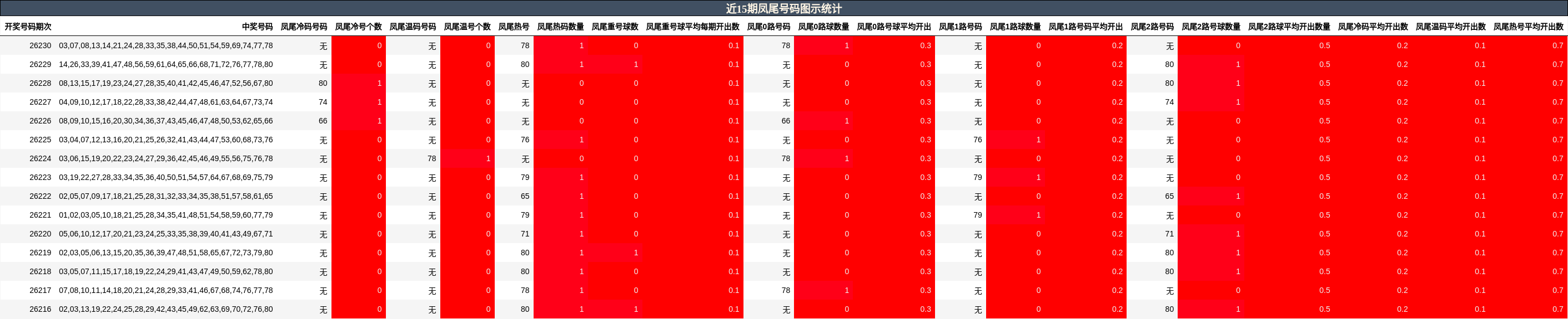近15期凤尾号码图示统计