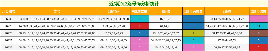 012路号码分析
