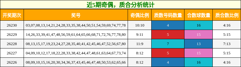 奇偶分析,质合分析