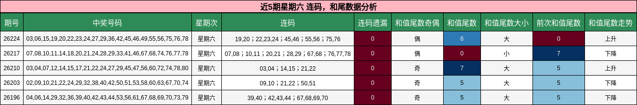 近5期星期六 连码,和尾数据分析