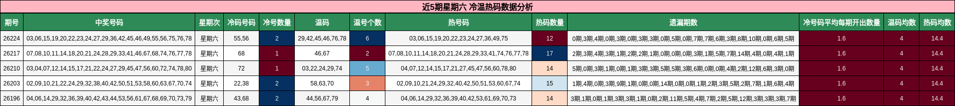 近5期星期六 冷温热码数据分析