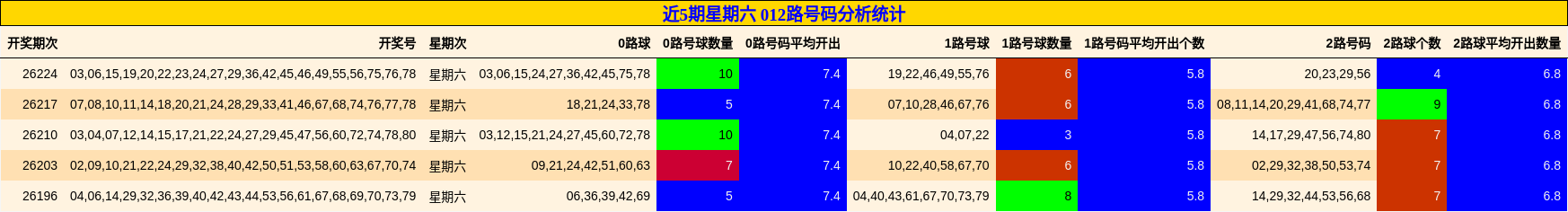 近5期星期六 012路号码分析统计