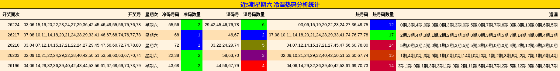 近5期星期六 冷温热码分析统计