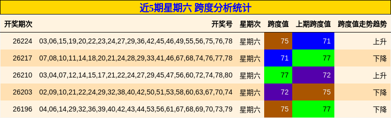 近5期星期六 跨度分析统计