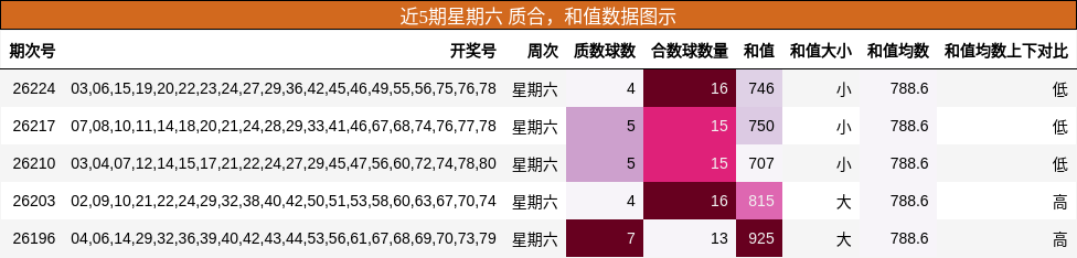 质合分析,和值分析