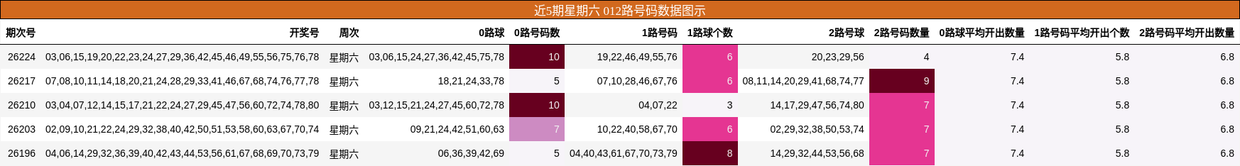 012路号码分析
