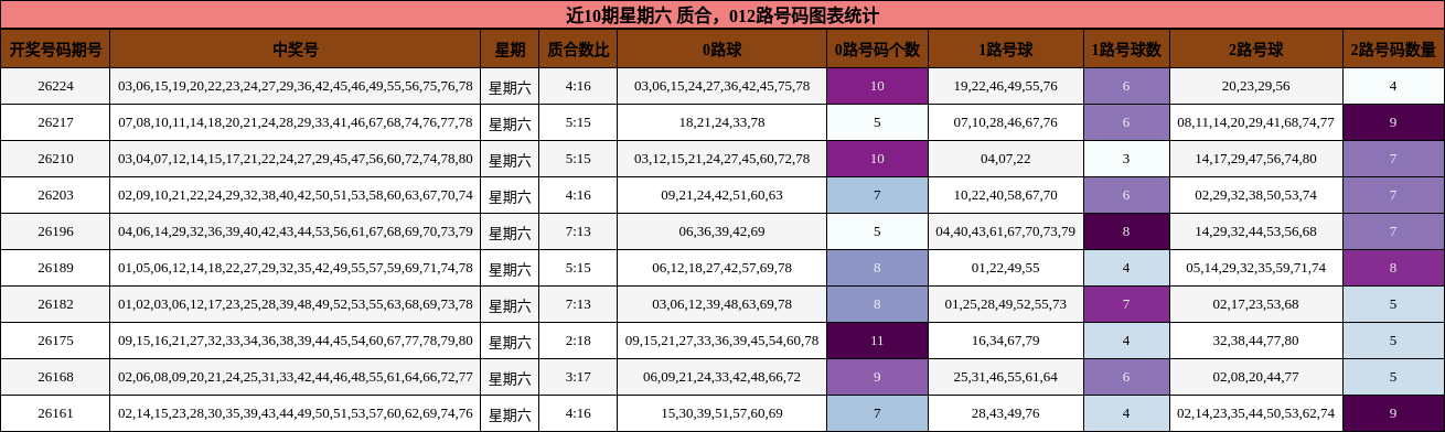 质合分析,012路号码分析