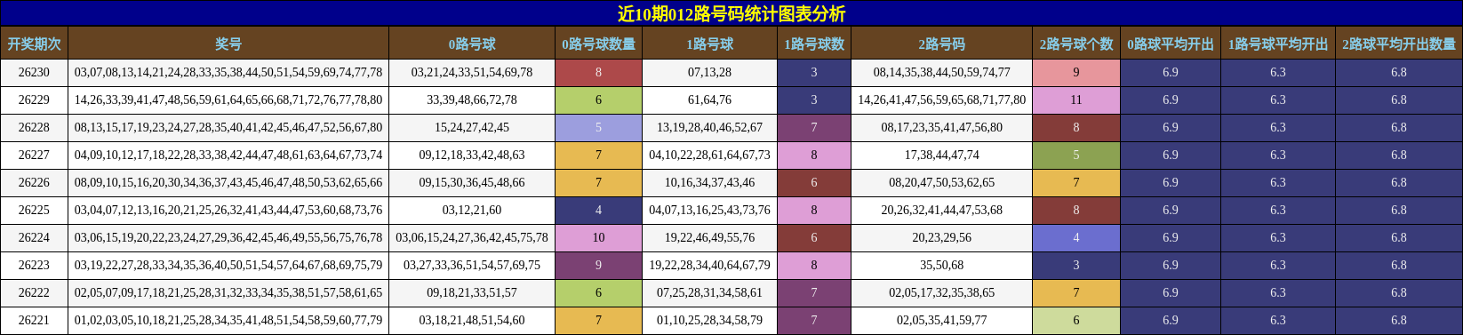 012路号码分析
