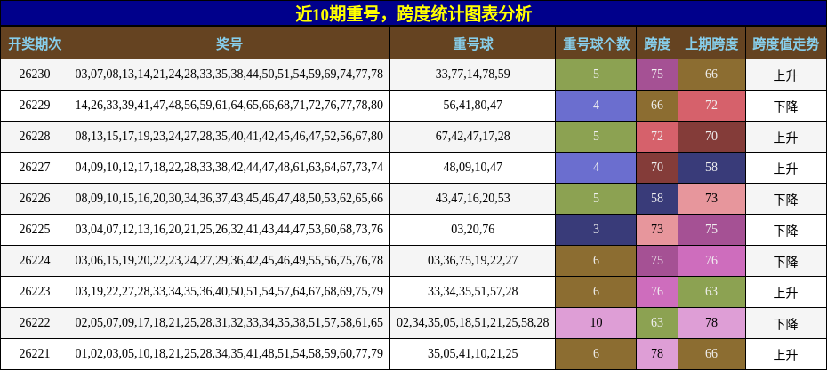 重号分析，跨度分析