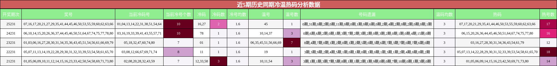 近5期历史同期冷温热码分析数据