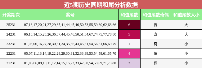 近5期历史同期和尾分析数据