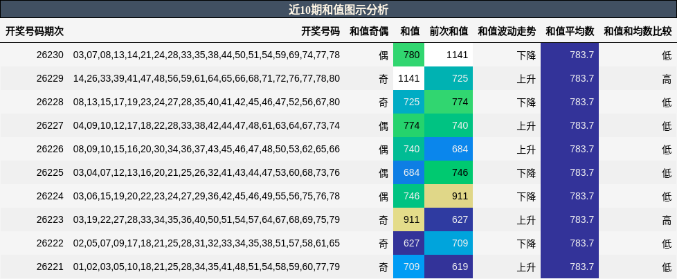 和值分析