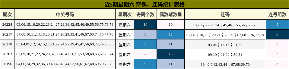 近5期星期六 奇偶，连码统计表格