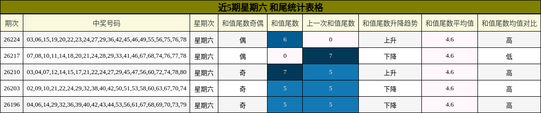 近5期星期六 和尾统计表格