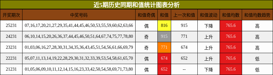 和值分析