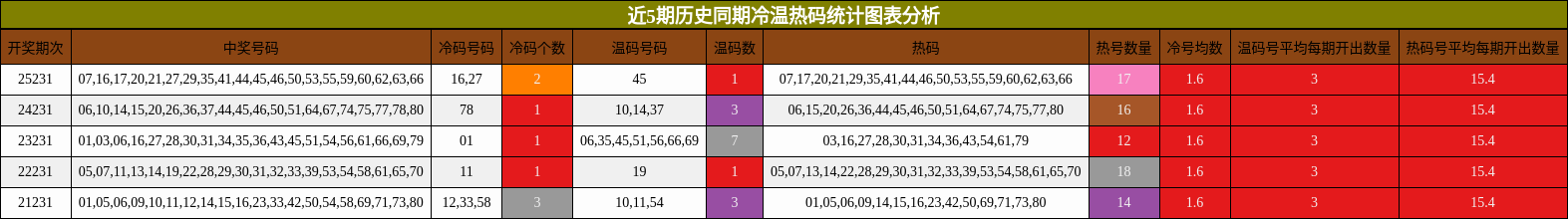 冷温热码分析