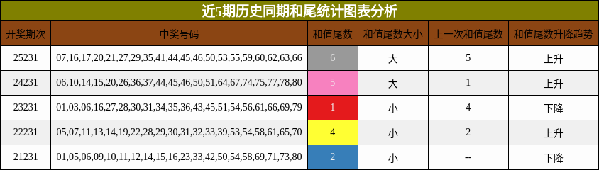 和尾分析