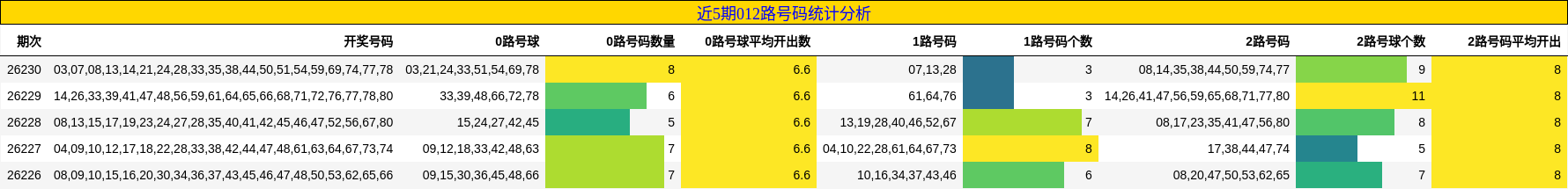 近5期012路号码统计分析