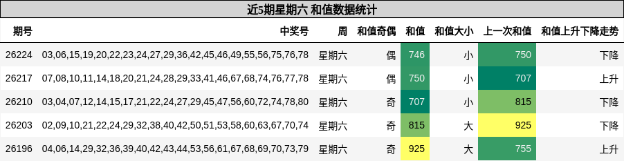 和值分析