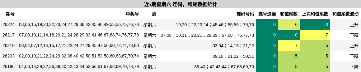 连码分析,和尾分析