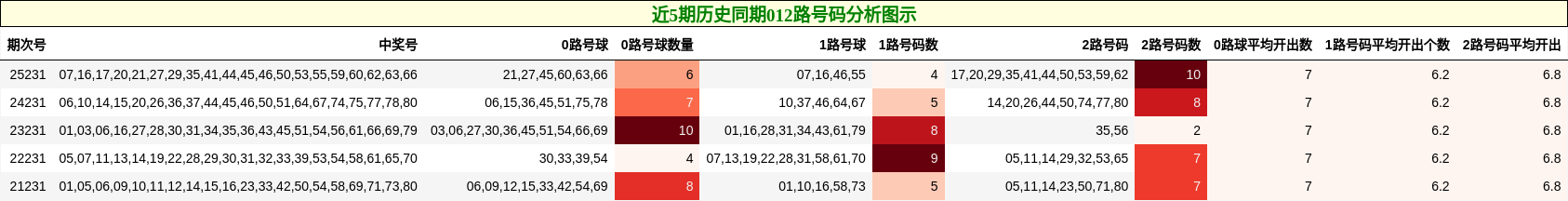 近5期历史同期012路号码分析图示