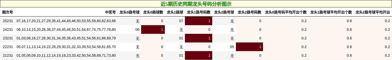 近5期历史同期龙头号码分析图示