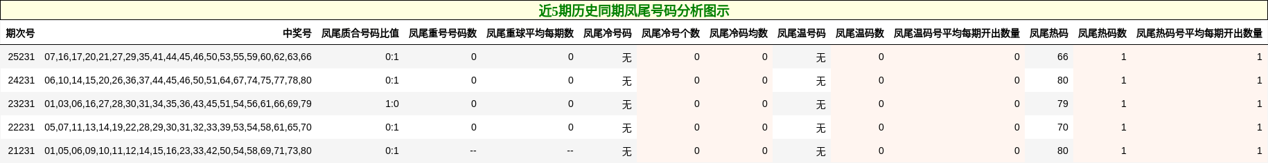 近5期历史同期凤尾号码分析图示