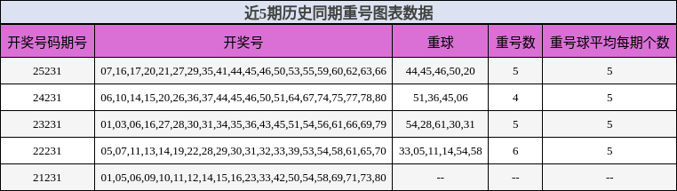 近5期历史同期重号图表数据
