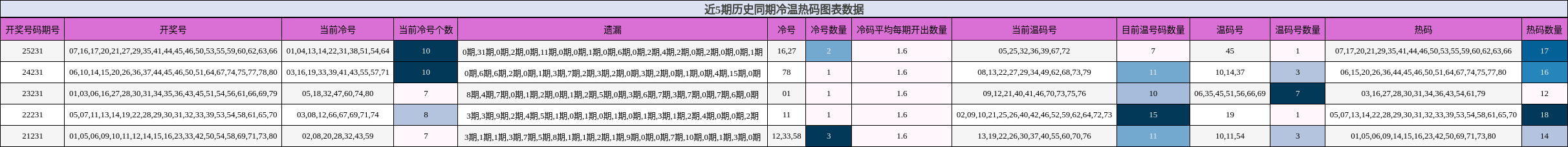 近5期历史同期冷温热码图表数据