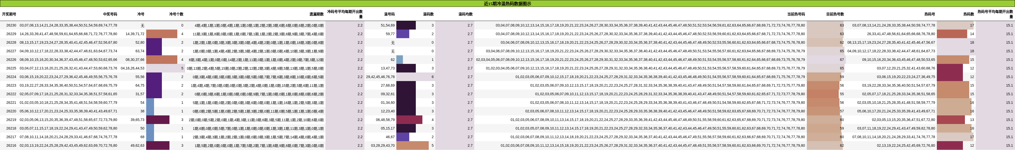 冷温热码分析