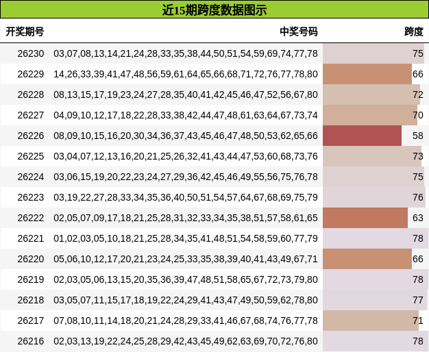 跨度分析