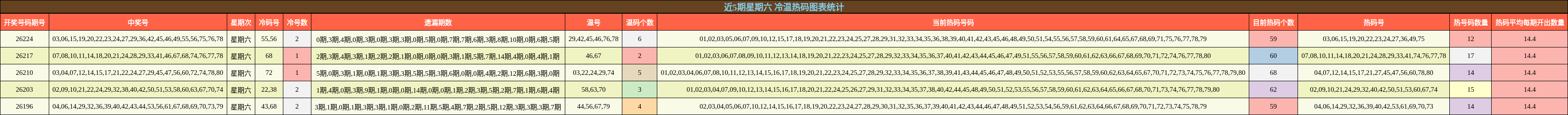 近5期星期六 冷温热码图表统计