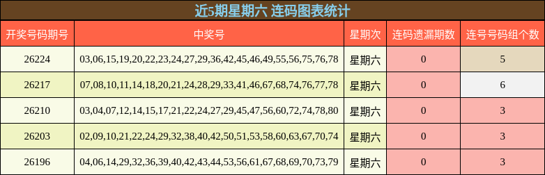 近5期星期六 连码图表统计