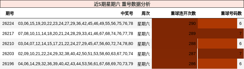 重号分析