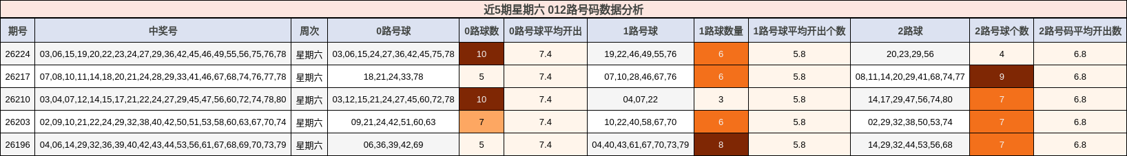 012路号码分析
