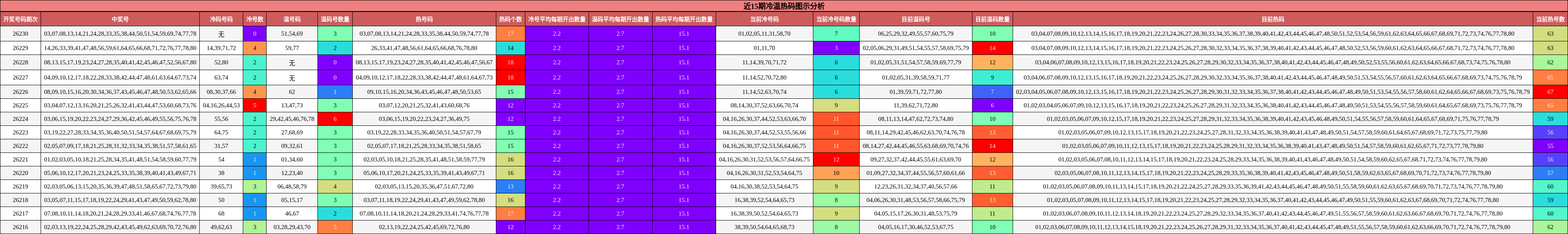 冷温热码分析