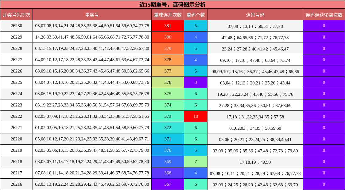 重号分析,连码分析