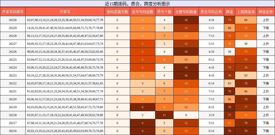 连码分析,质合分析,跨度分析