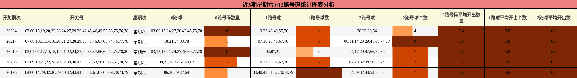 012路号码分析