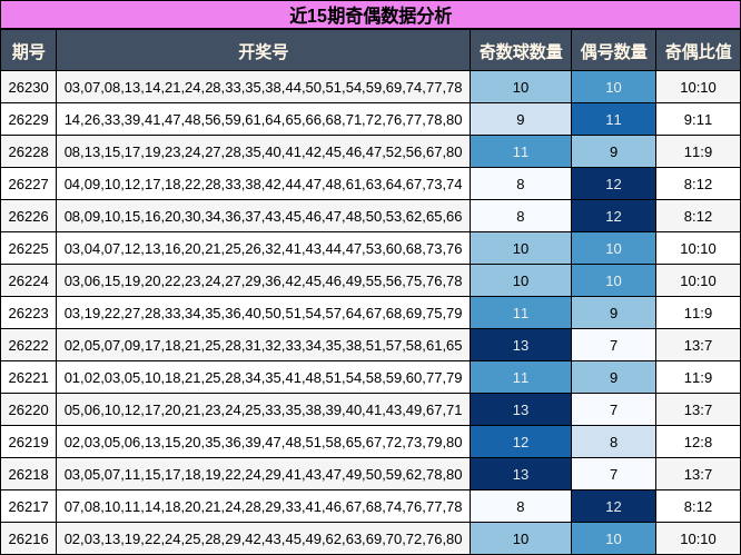 近15期奇偶数据分析