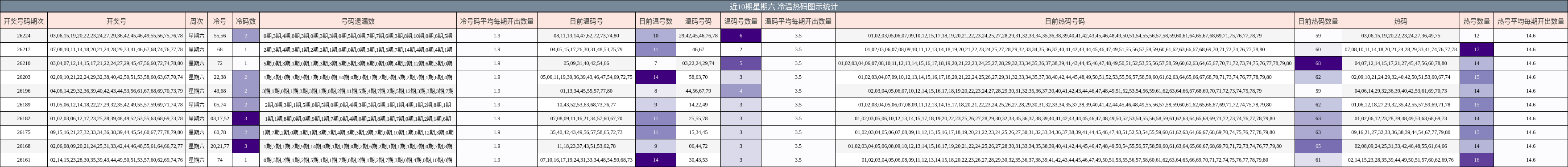 冷温热码分析