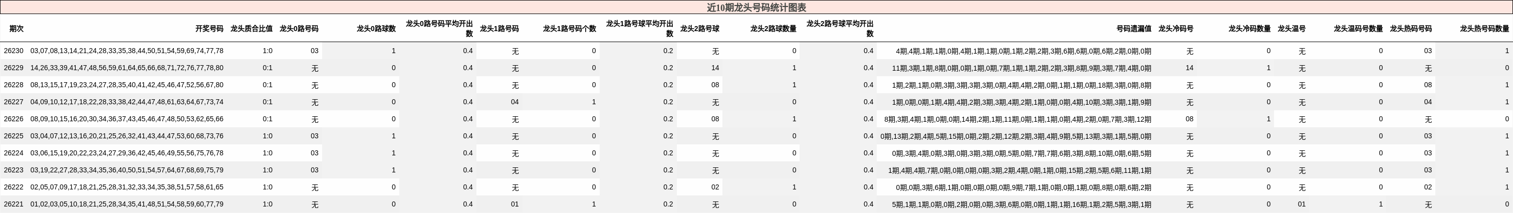 近10期龙头号码统计图表