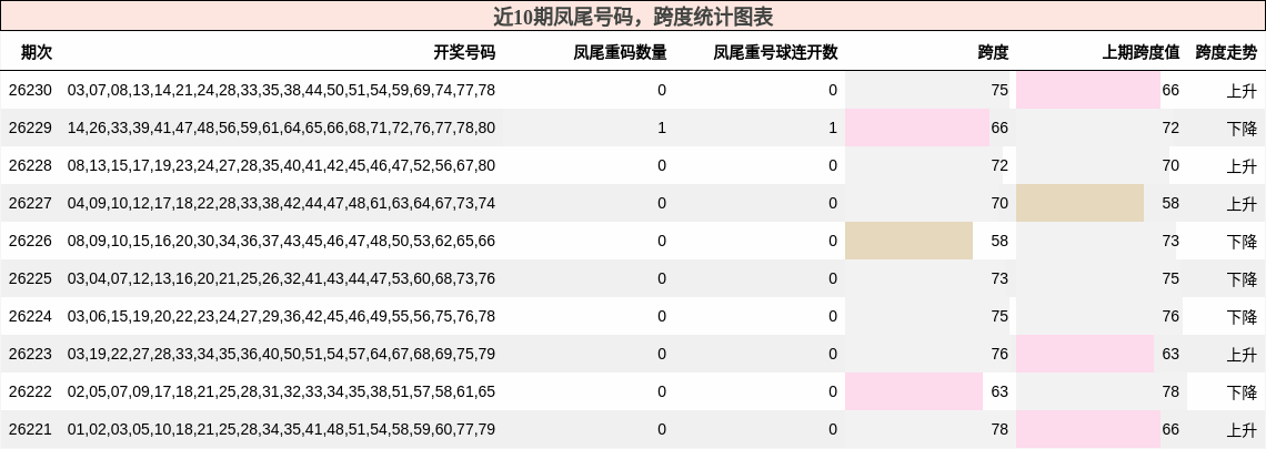 近10期凤尾号码,跨度统计图表