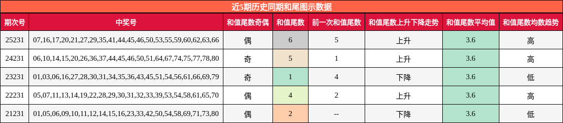 和尾分析
