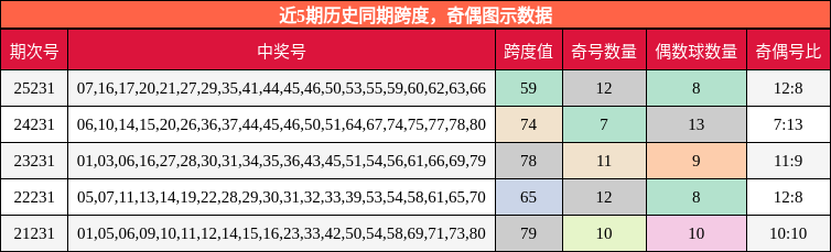 跨度分析,奇偶分析