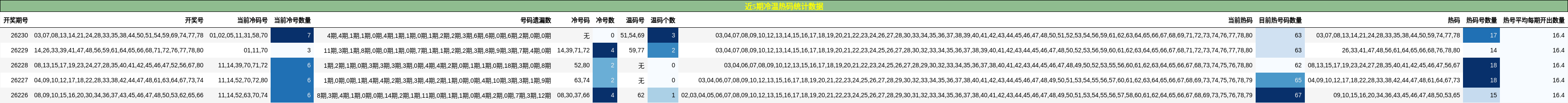 近5期冷温热码统计数据