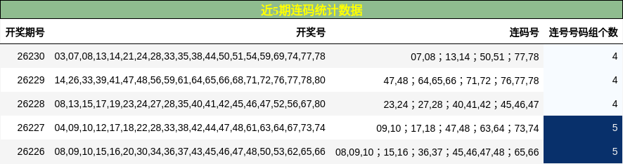 近5期连码统计数据