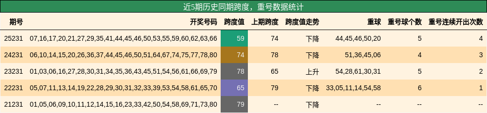近5期历史同期跨度,重号数据统计